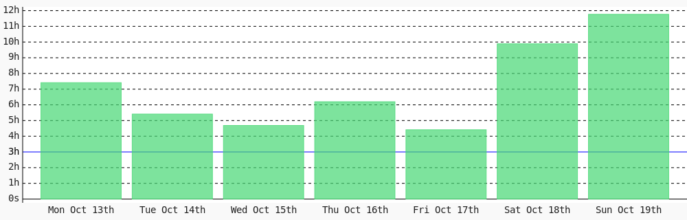 codenificient's tweet image. Day 511 of #100DaysOfCode. Today I coded 11 hrs 46 mins towards my @WakaTime goal of coding 3 hrs per day ✔️ #devlife #codegoal wakatime.com/@codenificient