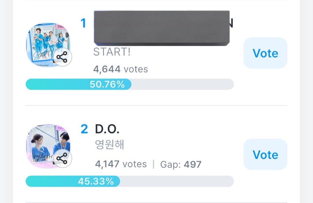 DANDANIES  WE'RE BACK AT #2 PLEASE MAXIMIZE YOUR VOTES AND WIDEN THE GAP!!

🔗 : 
fancast.go.link/O1u29