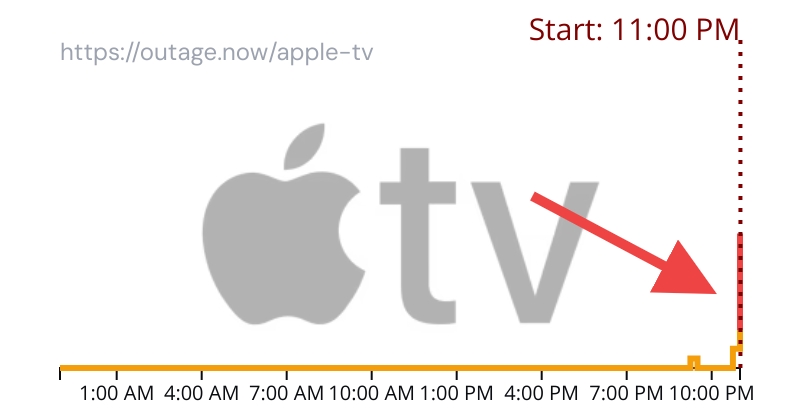 Outage.Now tweet media