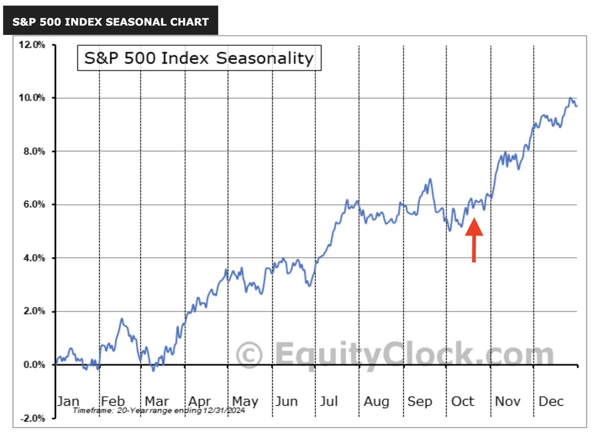 saxena_puru's tweet image. Seasonality VERY favourable over next 4 months
- Fed rate cut(s) + end of QT also a big tailwind
- A 1999-style rally appears to be on the cards
We are invested in the leading growth stocks and ready for the opportunity.