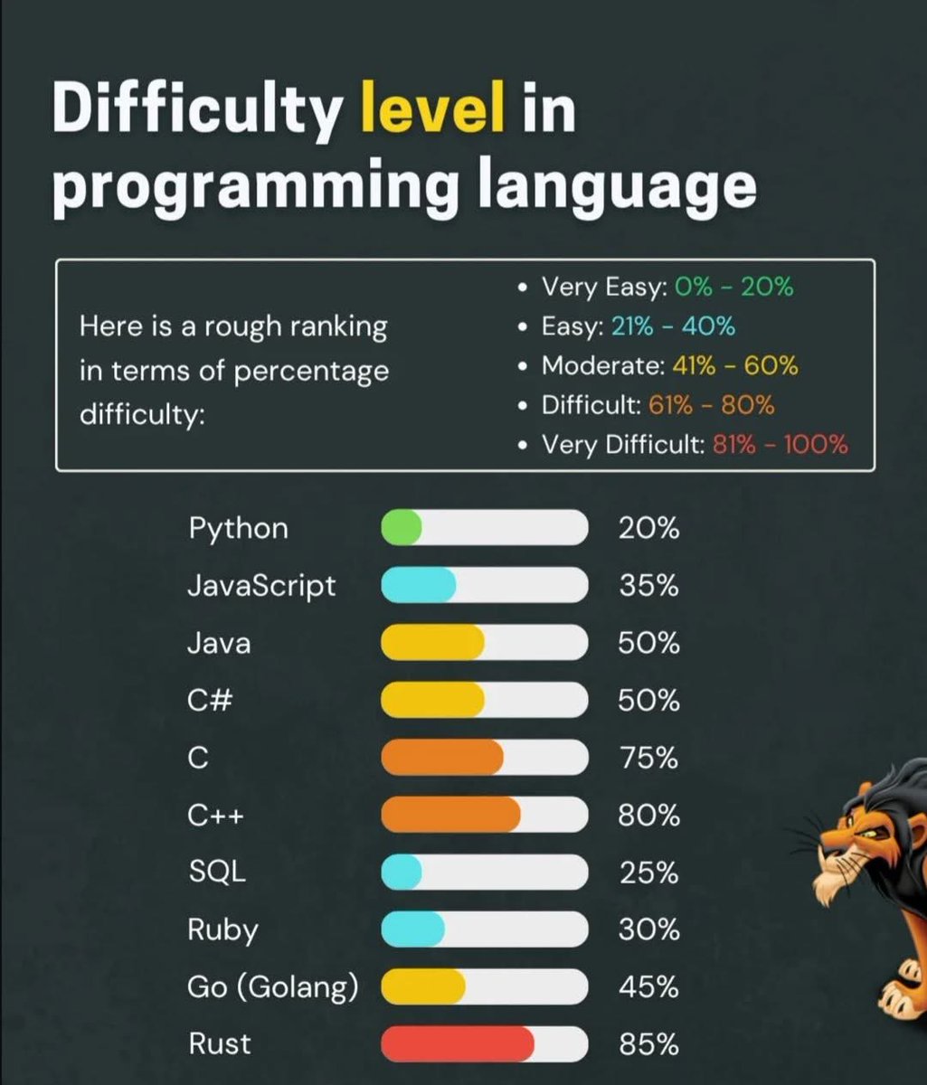 SkhanOps's tweet image. How difficult is your programming language?
#programmingjoy #programmermode #code #programmingmodel #cpp #cppprogramming #rprogramminglanguage #SQL #sqlknowledge