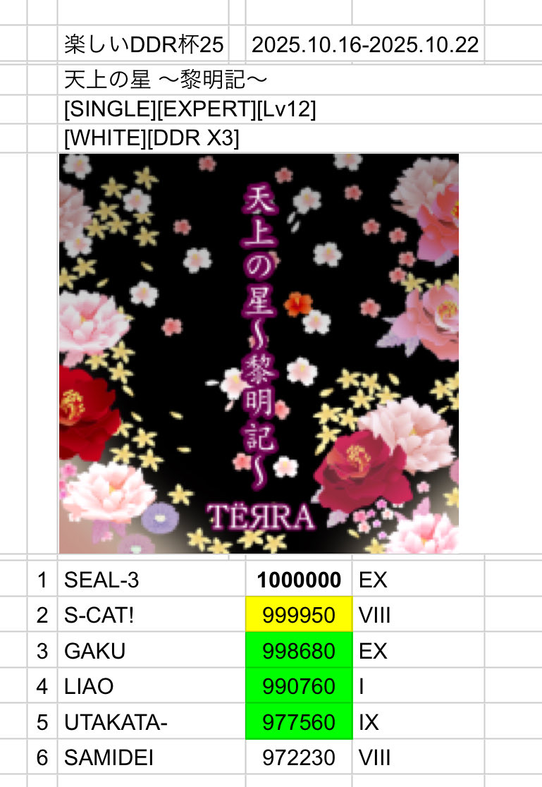 DDR_aruaru_bot's tweet image. #楽しいDDR杯25
ランキング更新です！

・どなたでも参加可能
・何度でも更新可能
・当アカウントにリポストか上記ハッシュタグをつけてポスト