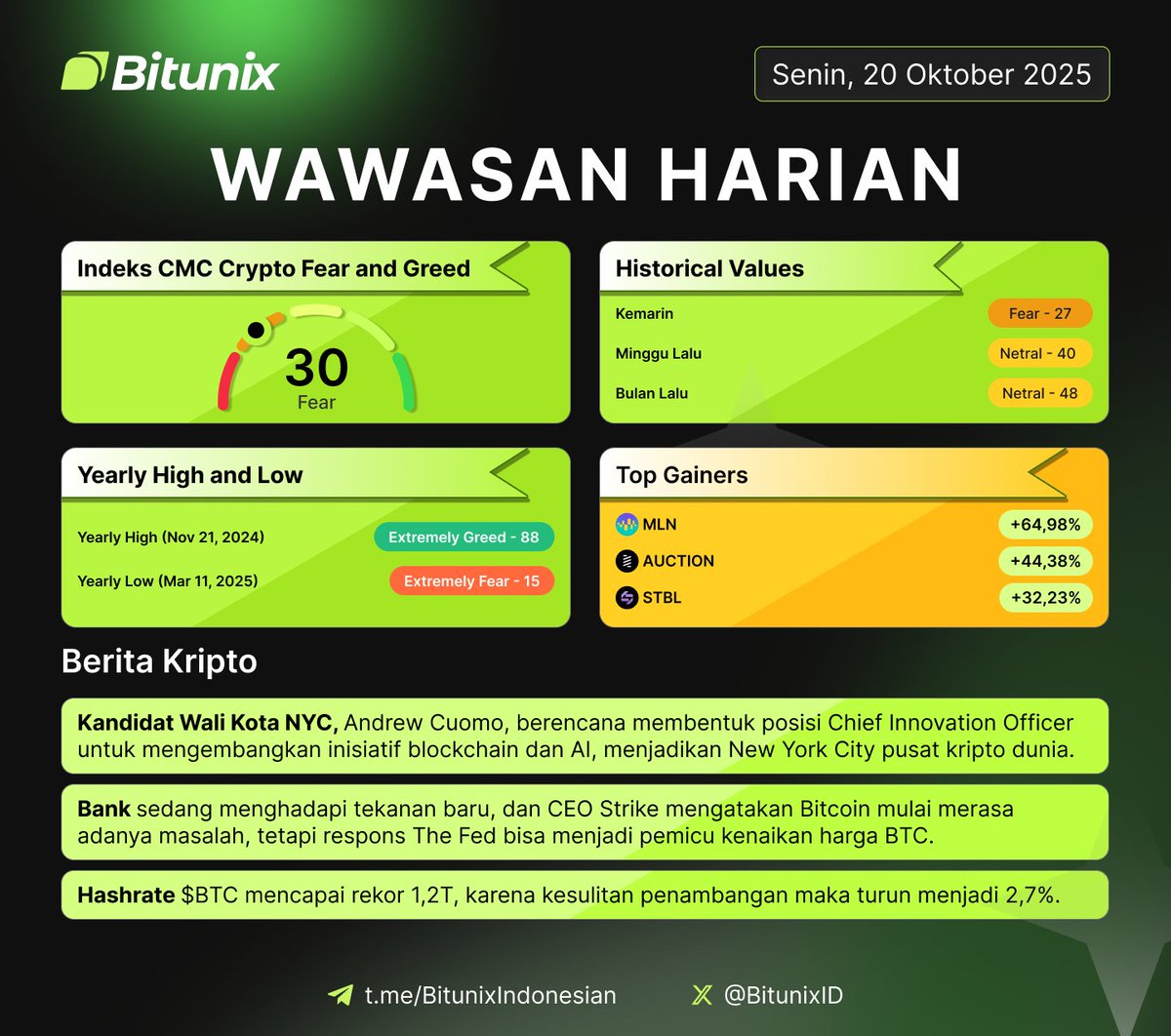 BitunixID's tweet image. 📊 Wawasan Harian Kripto - Senin, 20 Oktober 2025
Pasar masih diliputi rasa takut 😟
Indeks Fear & Greed: 30 (Fear)
Top Gainers Hari Ini
$MLN +64.98% | $AUCTION +44.38% | $STBL +32.23%
Berita Kripto Global:
- NYC kandidat wali kota Andrew Cuomo rancang posisi Chief Innovation…