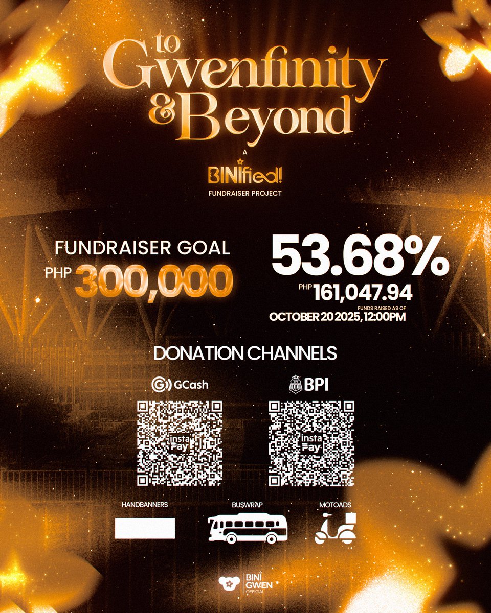 To GWENfinity &amp; Beyond: A BINIfied Fundraising Project — Donation Update ✨

We’ve raised ₱161,047.94 (53.68%) of our ₱300,000 goal as of October 20, 2025, 12 AM! 

Let’s go, aGWENgers and Blooms! Your unwavering GWENerosity continues to shine bright - every donation, big or