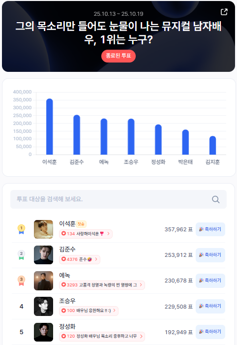 📢 2025년 10월 3주차 – 디시트렌드 뮤지컬 남자 배우 👑
＊┈┈┈┈＊┈┈┈┈＊┈┈┈┈＊┈┈┈┈＊
🥇 #이석훈 (357,962표)
🎭 감미로운 음색과 깊은 감정 표현으로 무대를 감동시킨 배우!
＊┈┈┈┈＊┈┈┈┈＊┈┈┈┈＊┈┈┈┈＊
🥈 #김준수 – 253,912표
🥉 #에녹 – 230,678표
4️⃣ #조승우 –