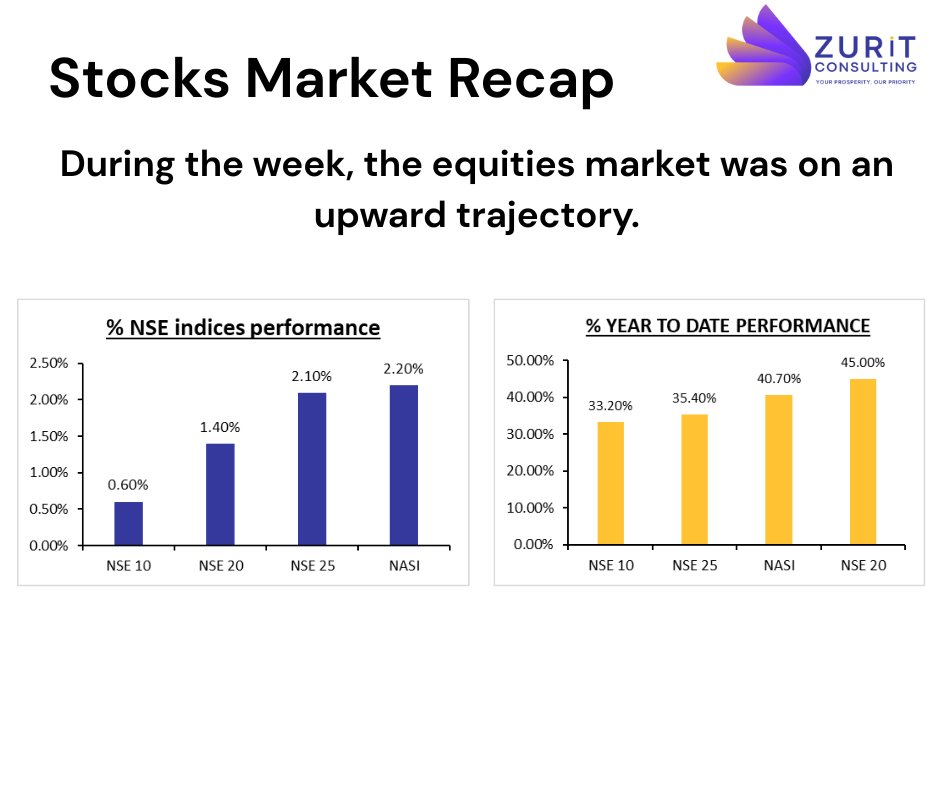 Kenya’s indices are pacing ahead—weekly gains across NASI, NSE25, NSE20 &amp; NSE10, with strong YTD momentum. Ready to run your plan, not chase noise?
👉 Track &amp; invest with Zurit: zuritconsulting.com
#ZuritConsulting #ProsperityDashboard #WealthBuilding