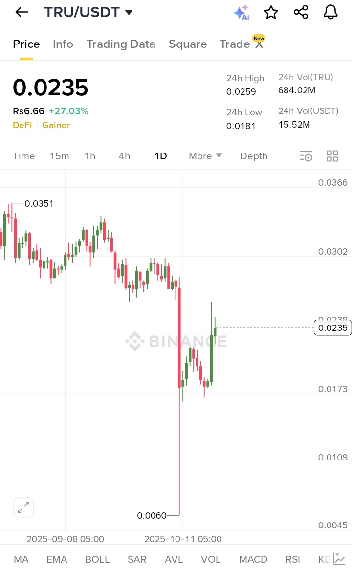 Scar_le_tt's tweet photo. $TRU From the lows of $0.018 to $0.0235 — momentum is building again.
DeFi gaining traction , and TRU leading the charge. 
#TRU #Crypto #Bullish https://t.co/npXFGIhbM7