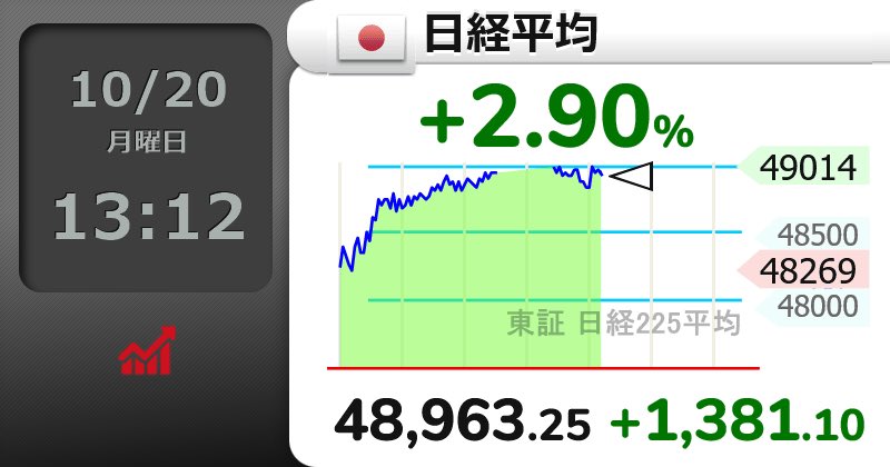 ⤴⤴【🇯🇵日経平均 】+2.90％
48,963.25 （+1381.10）
現在の日経平均は予想通りに大幅高📈
#日経平均株価