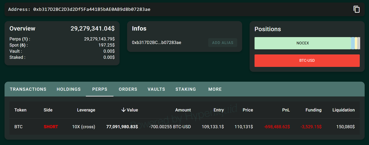 crypto_punkX's tweet photo. 🚨 $BTC "遠古超級巨鯨"又開始做空了

目前倉位大小：-700 BTC (10x 合約價值7700萬美金)
爆倉價：$150,080

並且稍早還轉移了3000顆BTC，目前尚未像上一次一樣隨後立即進到Coinbase砸盤賣出，是先轉移到另一個錢包暫存了，另外目前遠古超級巨鯨開的空頭倉位-700顆還算是非常小的，前兩次的大賣空分別是10月10號的-6188顆，跟10月13號的-4394顆，都是價值超過5億美金以上的空單，所以接下來可以持續關注一下他會不會像前兩次一樣持續加倉做空

ETH：(10,000~100,000)大鯨魚持有總量持續增加，相比昨天大約增加(31.77M -> 31.86M)，再次創出最高持有水平，先這樣..其他的晚點直接影片細聊，本周重要了