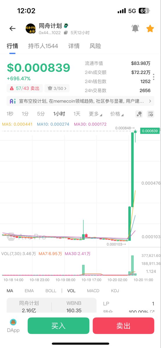 早～
昨天一姐再次提到了 #同舟计划 
既然是计划，那应该不是短期的事情，后续可能还会提到，所以有些聪明钱又把这个拾起来了，这次能飞到哪里呢