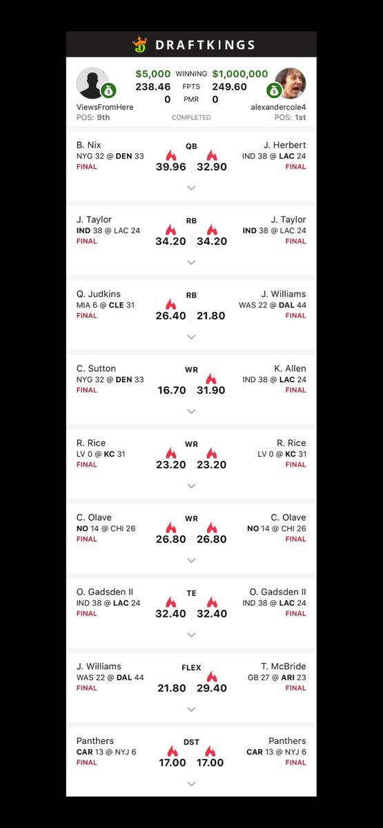 picksunlocked's tweet photo. Finished 9th in the milky maker. 👀
If Sutton had a better game we could have had a chance. We’ll take it though!
#draftkings #millymaker https://t.co/TSN3Wvk1Py