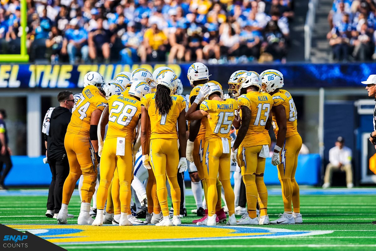 Offensive snap counts breakdown for @Chargers in Week 7 vs IND:
• 76 total snaps; 60 pass plays (78.9%), 16 run plays (21.1%).
2025 LAC season totals (7 GP):
• 479 total snaps; 311 pass plays (64.9%), 168 run plays (35.1%). #Chargers #OurWay #BoltUp