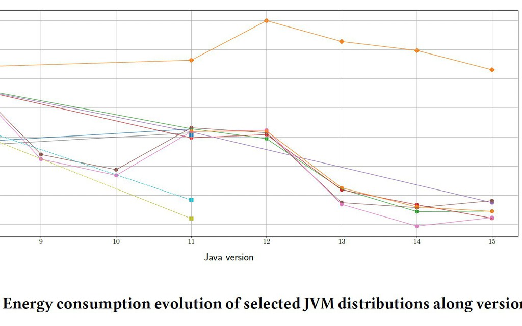 danilopdl's tweet image. For data-heavy tasks like H2 database simulations, energy savings were most pronounced when using GraalVM’s default configurations.

Read more 👉 lttr.ai/AkBeB

#GraalvmLeads #CodePerformance #GraalVM