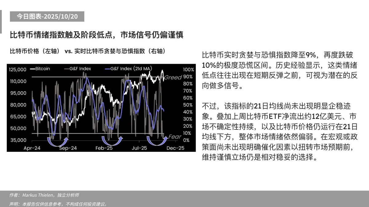 📊今日分析- 2025/10/20 ⬇️ 比特币情绪指数触及阶段低点，市场信号仍偏谨慎#Matrixport #比特币#BTC #市场情绪#贪婪与恐惧 指数#Crypto #市场观察