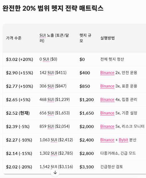 #1
이전 피드에서 잠시 언급했듯이 요즘 코인장의 변동성이 심해서
SUI-USDC LP를 공급하면서 헷지하는 방법을 찾아보았습니다.
집중 유동성 공급의 경우 보통 리밸런싱을 자주해주는 것이 집중 유동성 공급의 핵심이지만 직장인으로서는 쉽지 않은 환경이긴 하죠..
그래서 헷지를 이용해볼