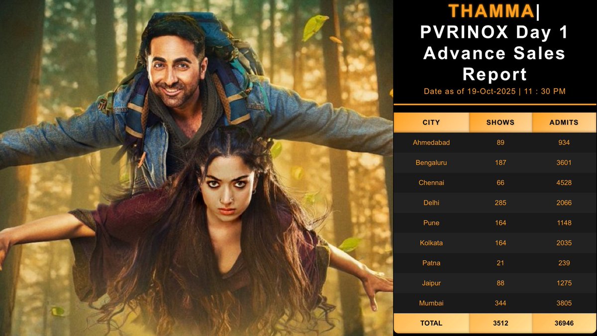Mini Rani (@minia_xx) on Twitter photo #Thamma having better advance bookings in Chennai, Bengaluru than in Mumbai and Delhi. <a href="/MaddockFilms/">Maddockfilms</a>
STRANGE BOOKINGS FOR A BOLLYWOOD FILM! #Diwali2025 #Thamma having better advance bookings in Chennai, Bengaluru than in Mumbai and Delhi. <a href="/MaddockFilms/">Maddockfilms</a>
STRANGE BOOKINGS FOR A BOLLYWOOD FILM! #Diwali2025