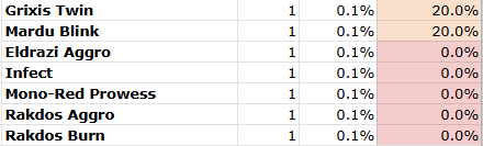 Organizing the results from <a href="/SCGCON/">SCG CON</a> #SCGHouston

Here's what the overall WIN% looked like for all the decks at the Event #MagicTheGathering #MTG #MTGModern <a href="/fireshoes/">Robert Taylor🔥</a>