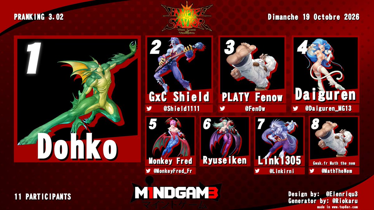 M1ndgam3 (@asso_m1ndgam3) on Twitter photo 📢 Résultats Pranking 3.02
Tournoi plus long que d'habitude avec 3 resets en GF, les joueurs n'ont rien lâché 
Seul <a href="/Daiguren_MG13/">Daiguren</a> a dominé sur UNI2
<a href="/Fen0w/">Goldlewis#1Hater</a> fait enfin Top1 sur GGST face à <a href="/EVA_Kirb/">EVA^ | Kirb</a>
Félicitations à <a href="/OFirebladeO/">PUR | Fireblade🔥</a> et Dohko pour leurs perf' sur T8 et Vampire
GG 😎 📢 Résultats Pranking 3.02
Tournoi plus long que d'habitude avec 3 resets en GF, les joueurs n'ont rien lâché 
Seul <a href="/Daiguren_MG13/">Daiguren</a> a dominé sur UNI2
<a href="/Fen0w/">Goldlewis#1Hater</a> fait enfin Top1 sur GGST face à <a href="/EVA_Kirb/">EVA^ | Kirb</a>
Félicitations à <a href="/OFirebladeO/">PUR | Fireblade🔥</a> et Dohko pour leurs perf' sur T8 et Vampire
GG 😎