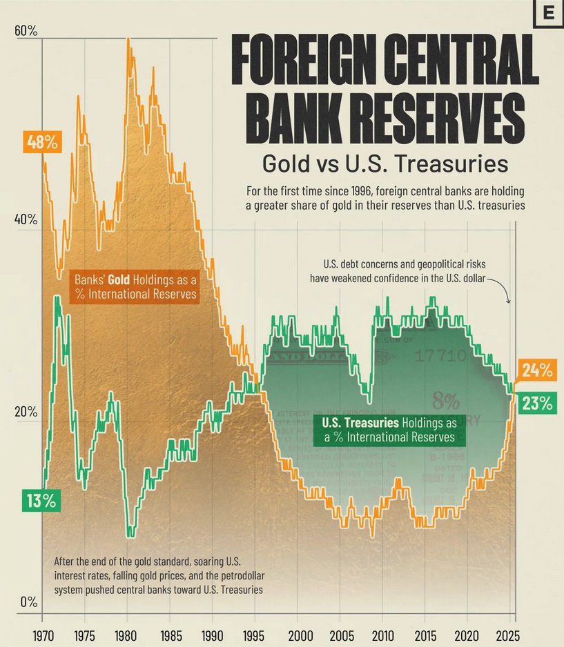 RichardHeartWin's tweet image. Usually when you see people lined up outside gold shops to buy, it would be an easy top to call, however, when you see that it's nation states selling US treasuries and filling up their vaults with physical gold. I'm not sure all the retail buying in the world compares. So you…