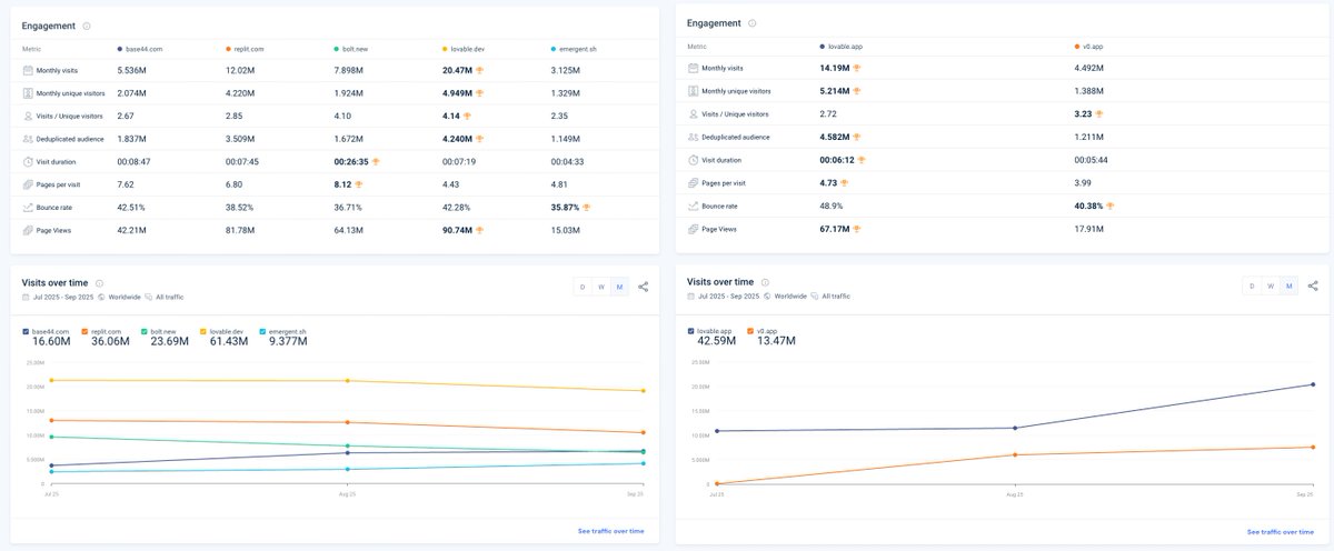The top "vibe coding" apps by web views:

— Lovable [34M]
— ReplIt [12M]
— Bolt [8M]
— Base44 [5.5M]
— v0 [4.5M]
— Emergent [3M]