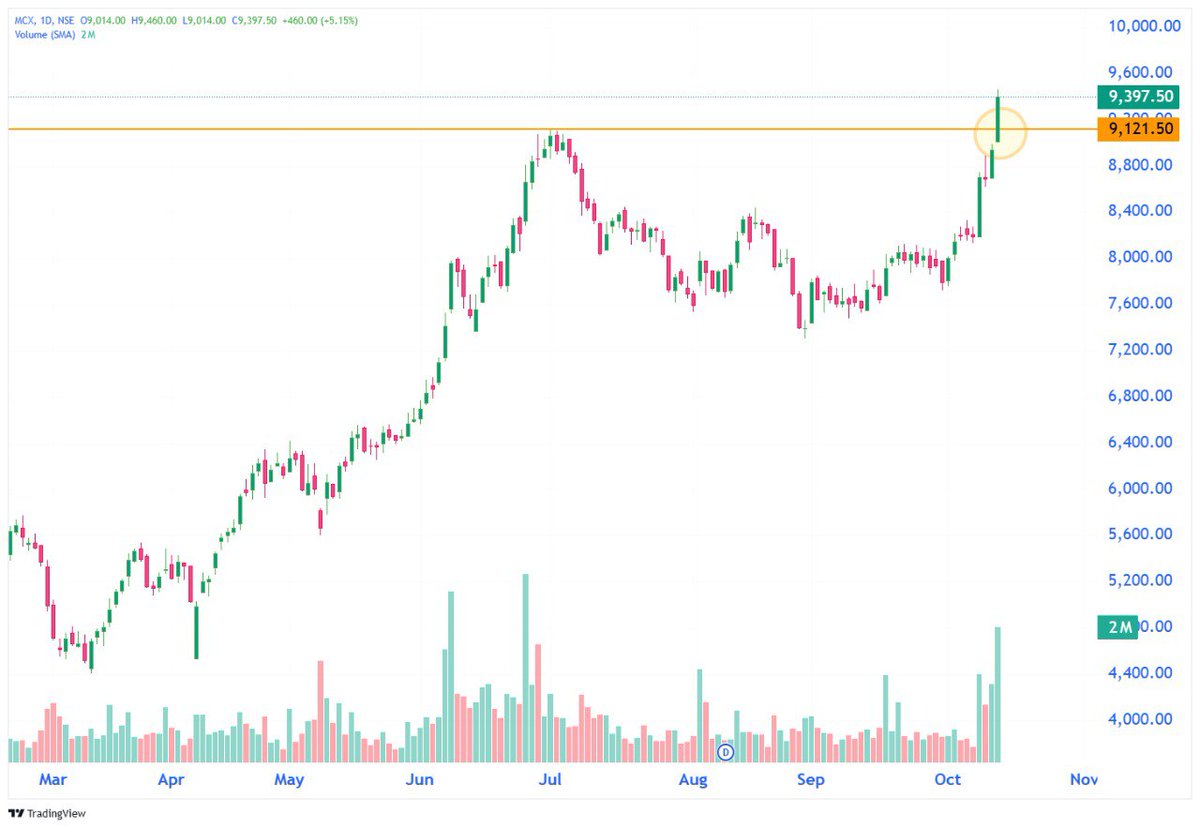MCX #StocksToWatch #StockMarketIndia