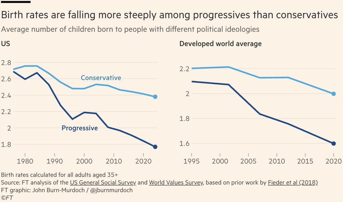Two points. The pro-natalism view is actually a solution to many of Canada's currently problems. And whether you like it or not, there is evidence to suggest that the anti-natalism view is actually more prevalent among progressives than conservatives