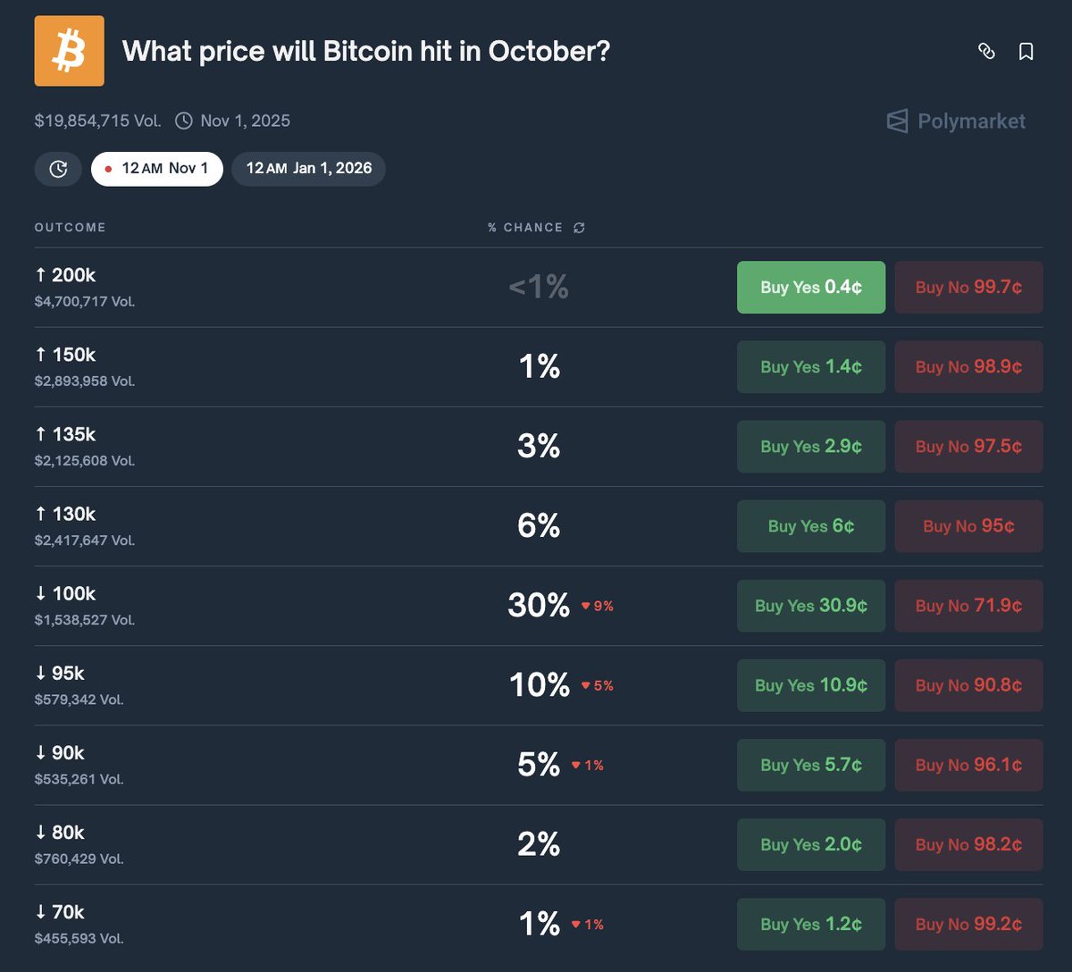 🔴COINTELGRAPH: Bitcoin: 30% di probabilità di raggiungere i 100K$ a ottobre, solo l'1% per superare i 150K$ secondo gli utenti di Polymarket.