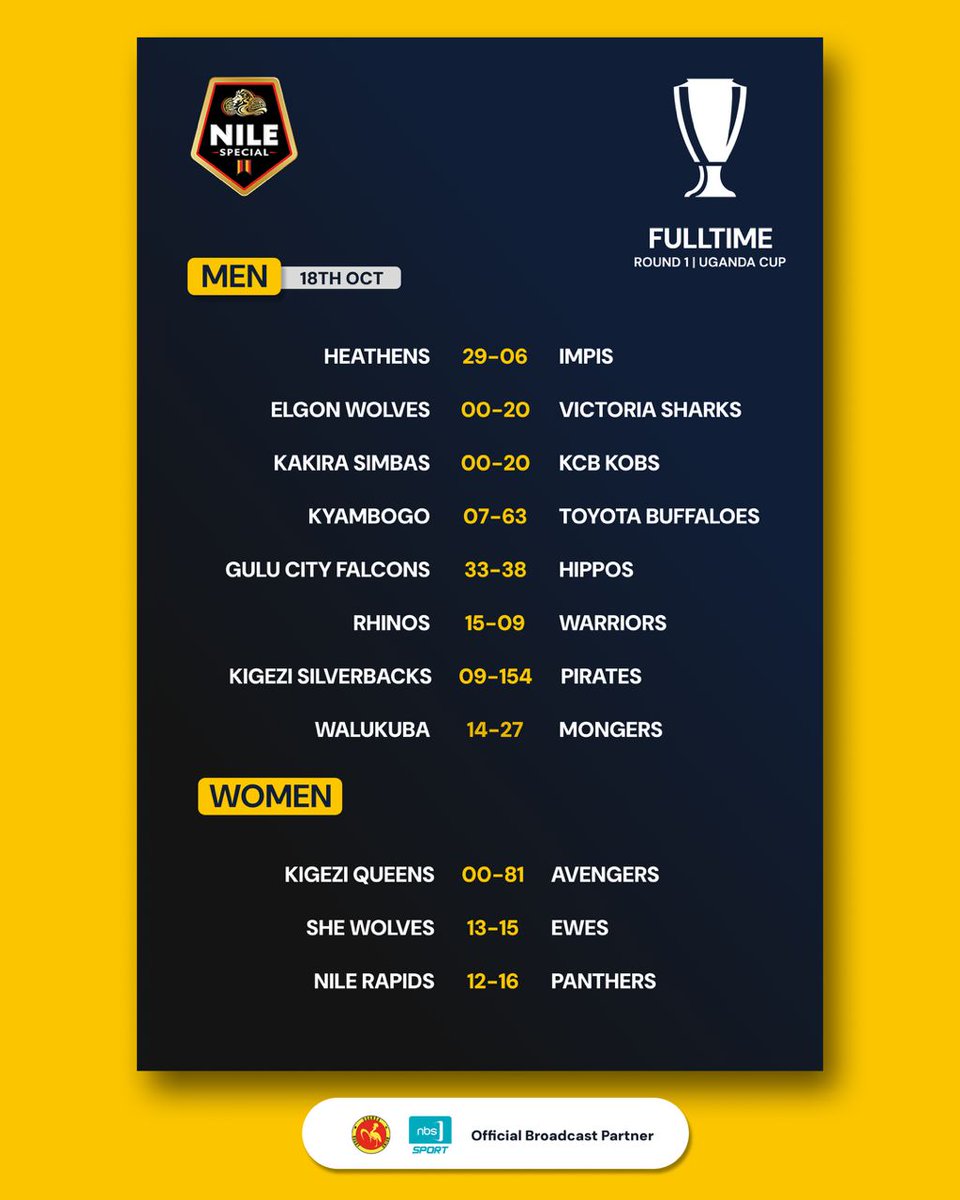 We lost to <a href="/KobsrugbyUg/">KOBs Rugby Club UG</a> during our debut of the Uganda Cup, in a walkover but next game we coming stronger 

KAKIRA SIMBAS 
#KeepTheDreamAlive