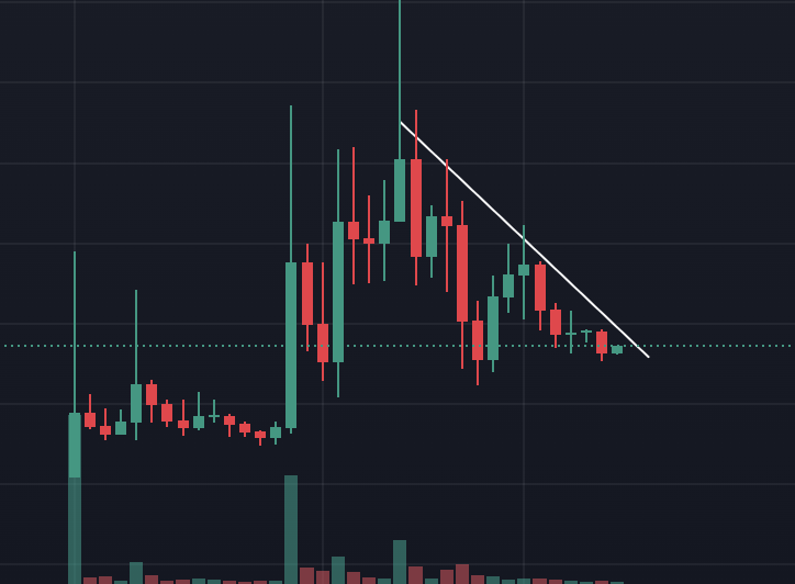 I post a chart like this, wyd next?

Hint: Daily