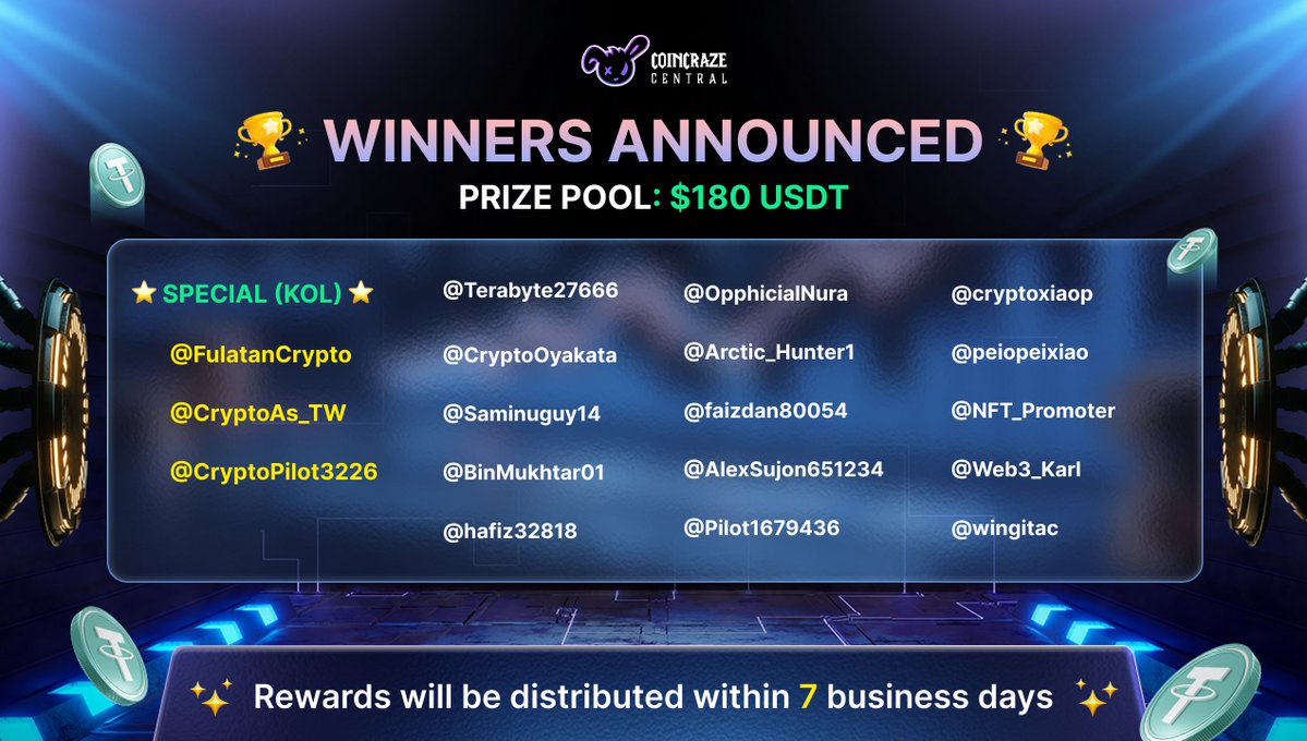 CoinCraze Central (@coincrazecen) on Twitter photo CoinCraze × Gate Airdrop #19 Winners Announced
Thank you to everyone who participated in this week’s event.
A total of $180 in USDT will be distributed to the winners below.
⭐ Special (KOL)
<a href="/FulatanCrypto/">FULATAN🕸️³</a>
<a href="/CryptoAs_TW/">CRYPTO ASTRONAUT</a>
<a href="/CryptoPilot3226/">Crypto舒克🔶 BNB</a>
Community Winners
<a href="/Terabyte27666/">Terabyte</a> CoinCraze × Gate Airdrop #19 Winners Announced
Thank you to everyone who participated in this week’s event.
A total of $180 in USDT will be distributed to the winners below.
⭐ Special (KOL)
<a href="/FulatanCrypto/">FULATAN🕸️³</a>
<a href="/CryptoAs_TW/">CRYPTO ASTRONAUT</a>
<a href="/CryptoPilot3226/">Crypto舒克🔶 BNB</a>
Community Winners
<a href="/Terabyte27666/">Terabyte</a>