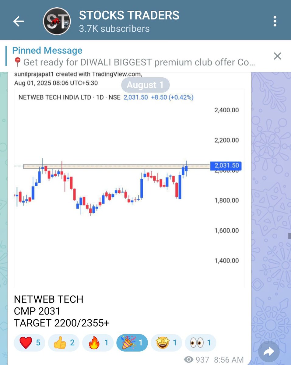 STOXFLY's tweet image. #NETWEB TECHNOLOGIES
120% blasted 🧨💥
2x gem💎
Given in free group 🔥🔥
Don't miss next multibagger stock 👇
Tel- t.me/+MFcx81fxWxtlY…
#StockMarketIndia #StockMarket #multibaggerstock