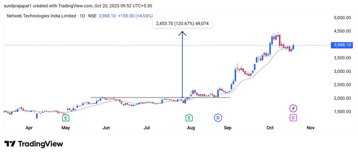 STOXFLY's tweet image. #NETWEB TECHNOLOGIES
120% blasted 🧨💥
2x gem💎
Given in free group 🔥🔥
Don't miss next multibagger stock 👇
Tel- t.me/+MFcx81fxWxtlY…
#StockMarketIndia #StockMarket #multibaggerstock