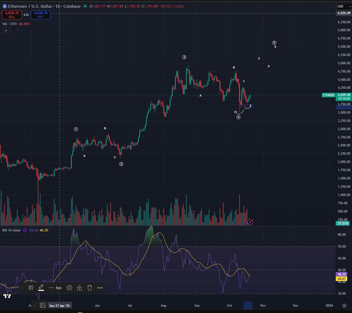 Dark-themed trading chart for ETHUSD pair with green and red candlesticks forming a higher low pattern over recent days, volume bars below, RSI and MACD indicators in subpanels, and annotations marking potential highs and trends.