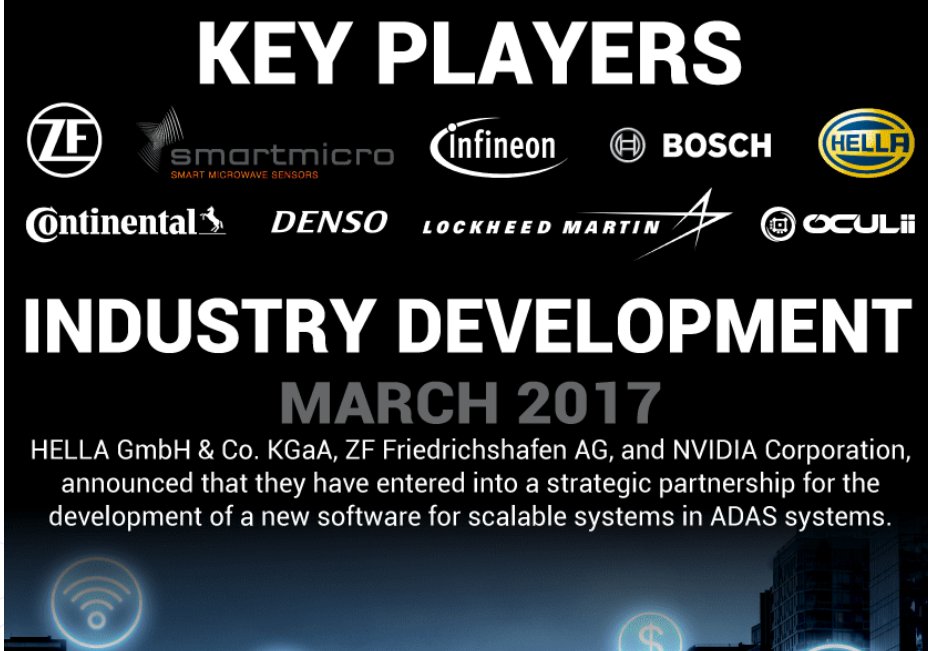 industryinsigh's tweet image. 📡 Global Radar Sensor Market Outlook (2018–2032)

💰 Market Size (2018): USD 13.22 billion
📈 Growth Projection: USD 118.97 billion by 2032
🚀 CAGR (2018–2032): 17.8%

fortunebusinessinsights.com/radar-sensor-m…

#RadarSensor #ADAS #SmartMobility