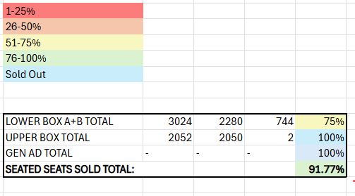 wedeoboijeu's tweet image. DAY6 THE DECADE in Manila ticket updates
As of 2025.10.20 3.25PM PHST
Detailed count only for seated

Standing A/B - ✅️

LB A+B 75% (2280 / 3024)
UB  rounded off 100% (2050 / 2052)
GA  100%
= 91.77% seated unavailable

#TheDECADEinManila
#DAY6_10th_Anniversary_Tour
#The_DECADE