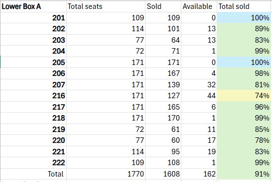 wedeoboijeu's tweet image. DAY6 THE DECADE in Manila ticket updates
As of 2025.10.20 3.25PM PHST
Detailed count only for seated

Standing A/B - ✅️

LB A+B 75% (2280 / 3024)
UB  rounded off 100% (2050 / 2052)
GA  100%
= 91.77% seated unavailable

#TheDECADEinManila
#DAY6_10th_Anniversary_Tour
#The_DECADE