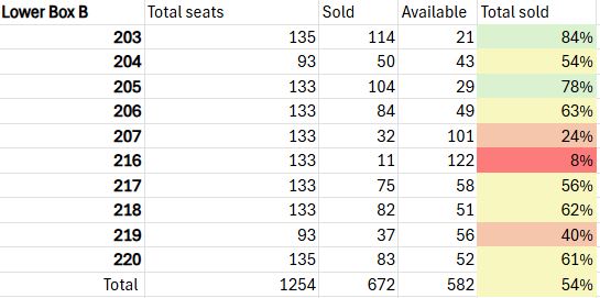 wedeoboijeu's tweet image. DAY6 THE DECADE in Manila ticket updates
As of 2025.10.20 3.25PM PHST
Detailed count only for seated

Standing A/B - ✅️

LB A+B 75% (2280 / 3024)
UB  rounded off 100% (2050 / 2052)
GA  100%
= 91.77% seated unavailable

#TheDECADEinManila
#DAY6_10th_Anniversary_Tour
#The_DECADE