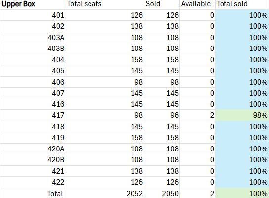 wedeoboijeu's tweet image. DAY6 THE DECADE in Manila ticket updates
As of 2025.10.20 3.25PM PHST
Detailed count only for seated

Standing A/B - ✅️

LB A+B 75% (2280 / 3024)
UB  rounded off 100% (2050 / 2052)
GA  100%
= 91.77% seated unavailable

#TheDECADEinManila
#DAY6_10th_Anniversary_Tour
#The_DECADE