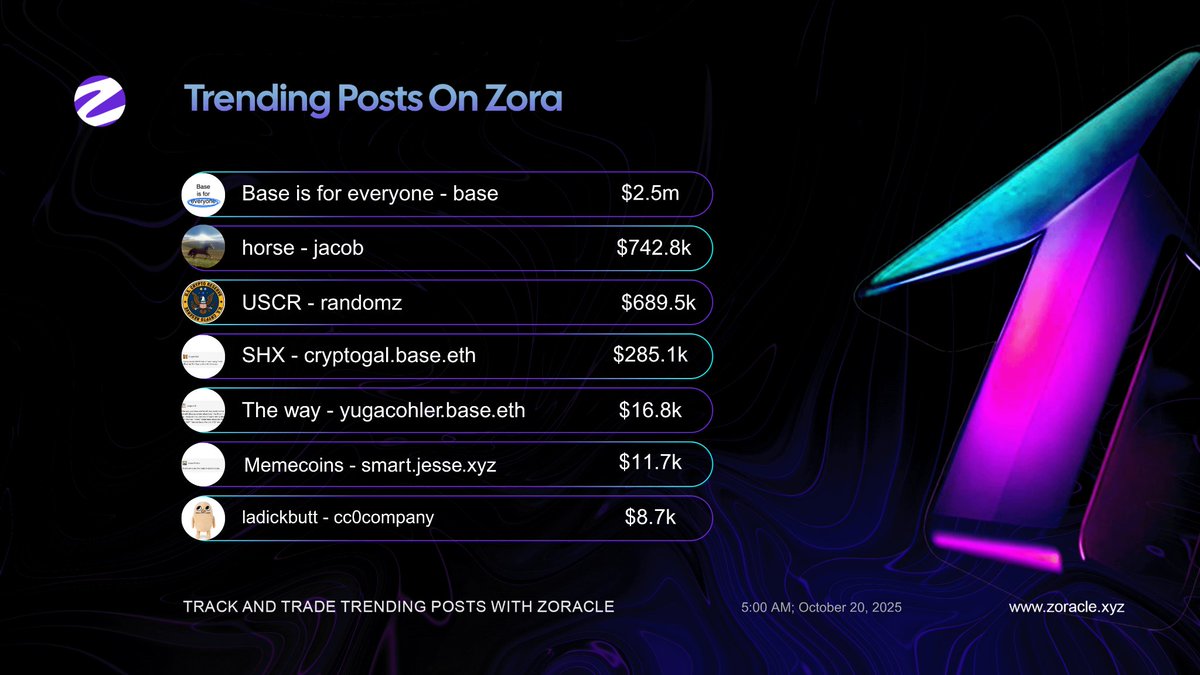 usezoracle's tweet image. Trending this Monday on @zora 🔥
Creators winning, collectors stacking, and attention turning into liquidity.
Are your bags part of the action?