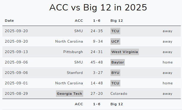 The Big 12 is, by virtually all measures, better than the ACC. The Big 12 is 6-1 vs the ACC, with the only win coming from their conference leader vs the 14th best team in the Big 12 (by 7 points in a tight game). 

Meanwhile, the Big 12's #7 and #9 teams both beat the ACC's #3