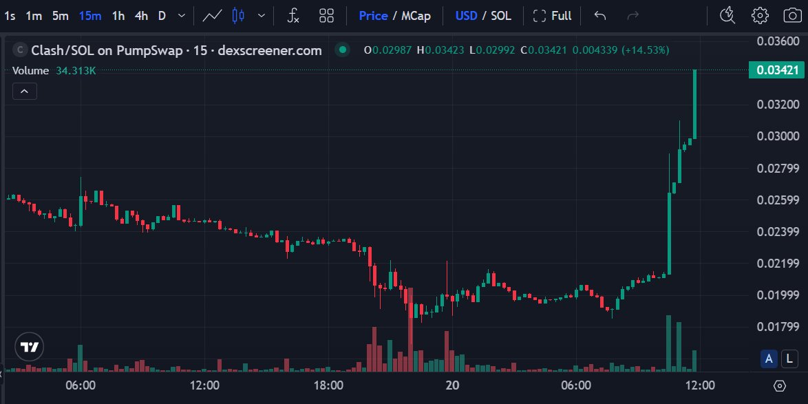 MyCryptofic's tweet photo. What the fudge?!

$CLASH is mooning 📈

@GeorgePlayClash https://t.co/waJodbmWYj