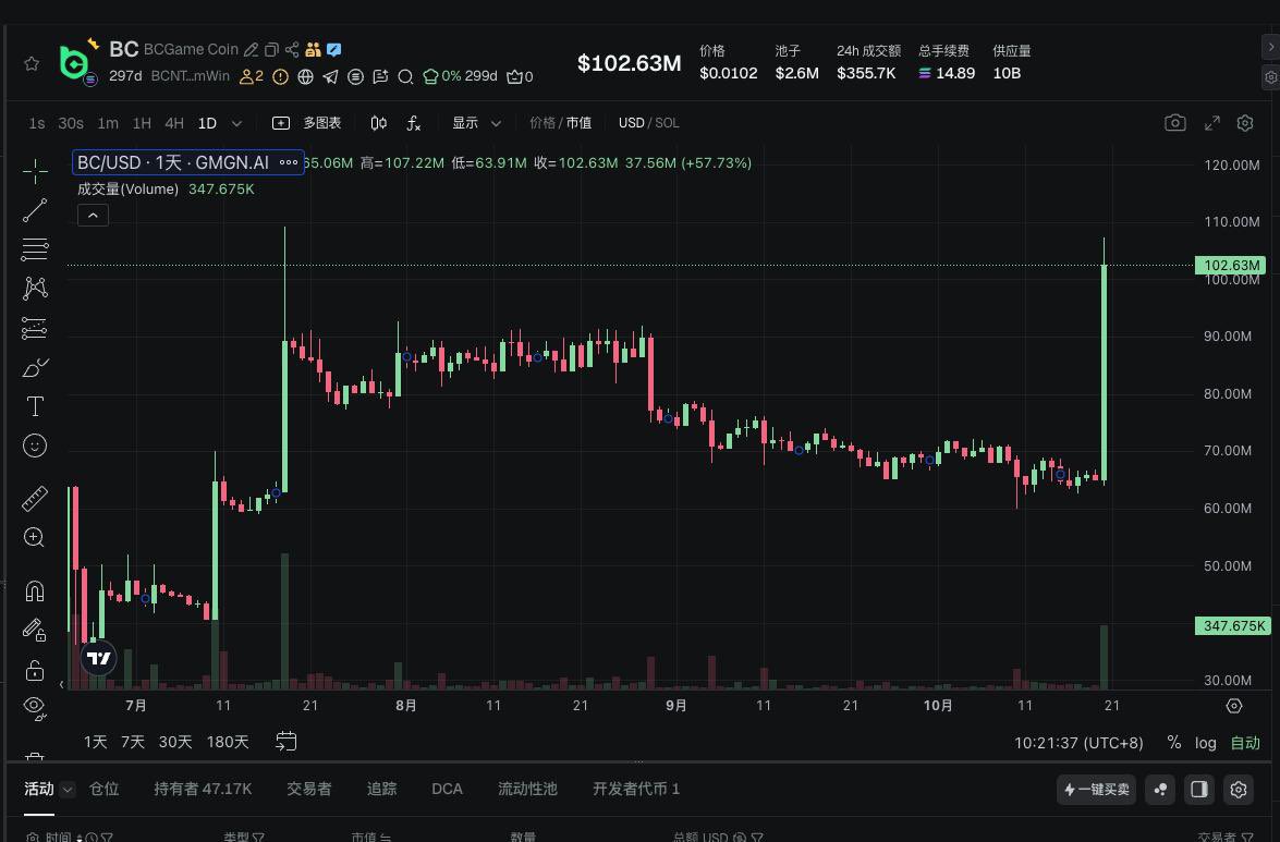 牛逼了，今天看到原來 <a href="/bcgame/">BC.GAME</a> 配合電競戰隊拿下了新的頂級隊員，放一個利好暴漲 $BC 直接破億市值，今天直接漲了 50%+ ，也一直在 GambleFi 板塊位居前三名。

先前就提過交易的博弈本質來講博弈跟交易之間，我認為的概念對齊還有相似之處，而其實在 23、24 年已經有研究過一下 GambleFi