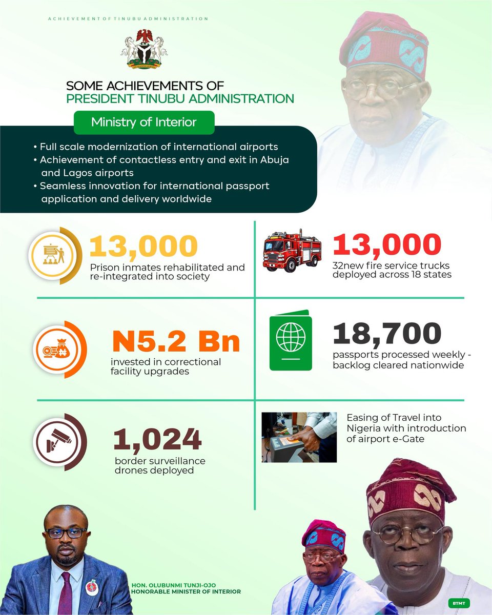 jarmari01's tweet image. Hon Olubunmi Tunji-Ojo is the real reformer. His leadership at the Ministry of Interior has yielded positive results. 

Here are his achievements across the Ministry of Interior and its agencies 👇

#RenewedHope 
#InteriorReforms