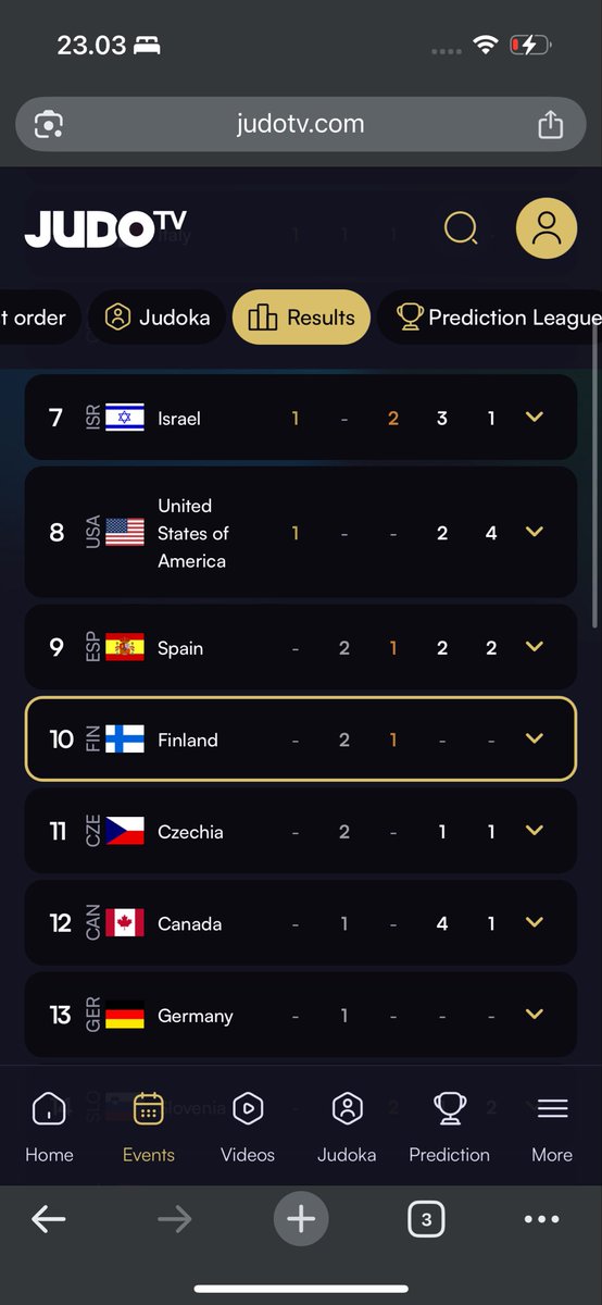 Pronssia Guadalajaran Grand Prixissä. 💪🏻Koko Suomen joukkueelle onnistuneet kilpailut kun Luukas Saha sekä Eetu Ihanamäki voittivat hopeaa. Jatkamme työtä kohti kultamitaleita! 😎🇫🇮 #judo #suomijudo