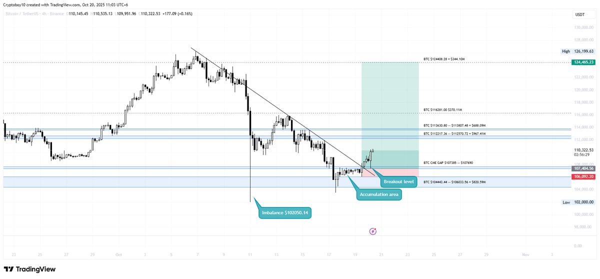 focus100_focus's tweet photo. 📊Bitcoin technical analysis #BTC

🎯 My Targets:
Short-term: $112808
Mid-term: $116281
Long-term: $124465+ (if volume confirms breakout).

#Bullrun2025 #Bitcoin2025 #cryptocurrencynews https://t.co/5d3KfLtFLn