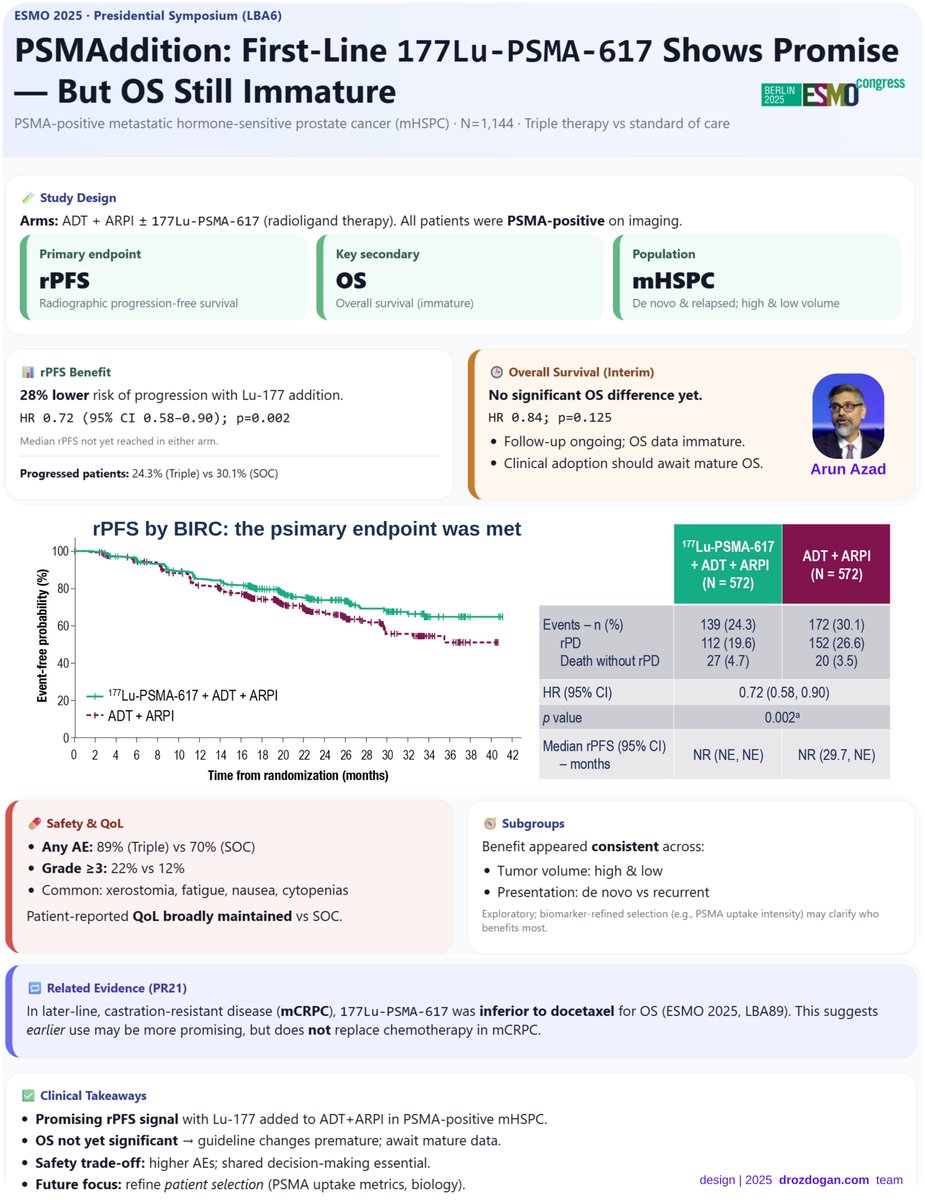 Not all PSMA-positive patients are the same.;

In PSMAddition, adding Lu-177 to ADT + ARPI modestly delayed progression but didn’t improve OS — and patient-reported QoL was slightly worse.

Upfront use remains experimental until mature survival and biomarker-based subgroup data