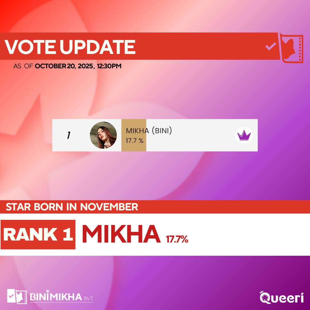 📢 QUEERI Voting Update | 5 DAYS LEFT

As of 12:30 PM, #BINI_Mikha is currently at the top spot for the ‘Star Born in November’. 

Let’s keep this pace and secure her win until the end of the voting, Mikhalites and Blooms! 

📲 Queeri Guide: x.com/BiniMikhaBVT_/…

🎁 Join our