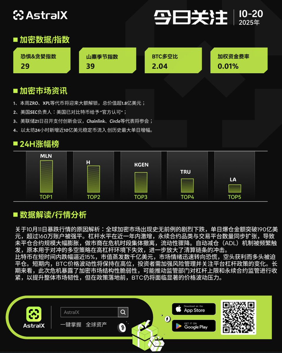 10月20日#AstralX 加密市场资讯和数据分析】 1、本周#ZRO、#XPL 等代币将迎来大额解锁，总价值超1.8亿美元； 2、美国#SEC  负责人：美国已对比特币给予“