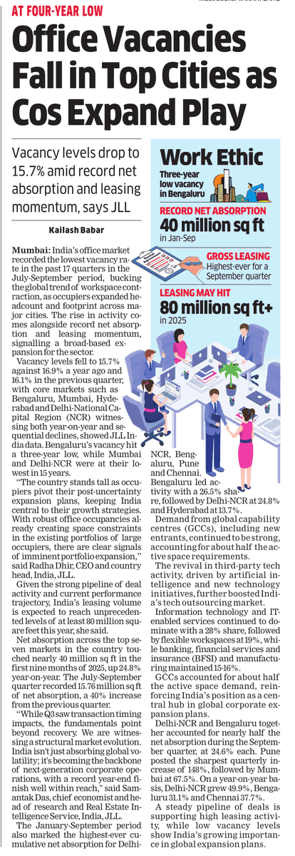 #India’s #office #realestate bucks global contraction,  #vacancy levels in top cities drop to 17-quarter #record low as companies ramp up #expansion n #hiring economictimes.indiatimes.com/news/company/c… <a href="/EconomicTimes/">Economic Times</a> #Realty #CommercialRealEstate #IndiaGrowth #WorkplaceTrends #Deals #Leasing