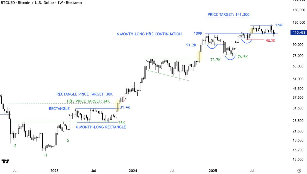 Weekly scale chart, $BTCUSD holding the neckline. Range still 109K-124K.